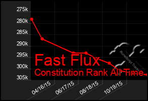 Total Graph of Fast Flux