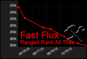 Total Graph of Fast Flux