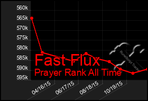 Total Graph of Fast Flux