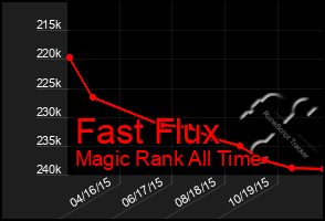 Total Graph of Fast Flux