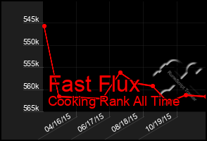 Total Graph of Fast Flux