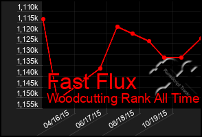 Total Graph of Fast Flux