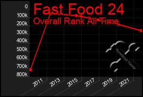 Total Graph of Fast Food 24