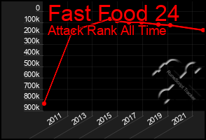 Total Graph of Fast Food 24