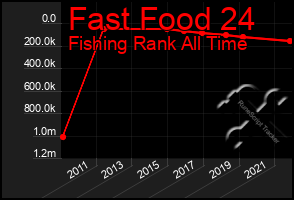 Total Graph of Fast Food 24