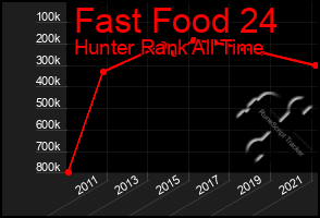 Total Graph of Fast Food 24