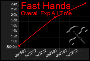 Total Graph of Fast Hands