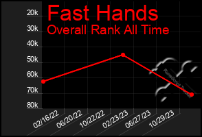 Total Graph of Fast Hands