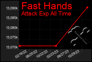 Total Graph of Fast Hands