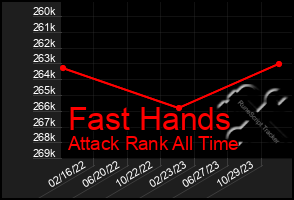 Total Graph of Fast Hands