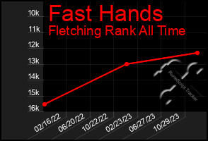 Total Graph of Fast Hands