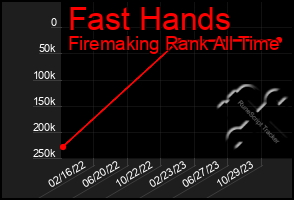 Total Graph of Fast Hands