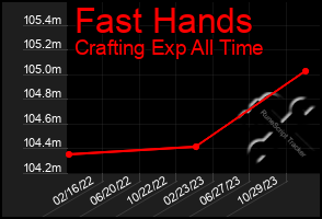 Total Graph of Fast Hands