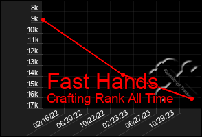 Total Graph of Fast Hands