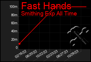 Total Graph of Fast Hands