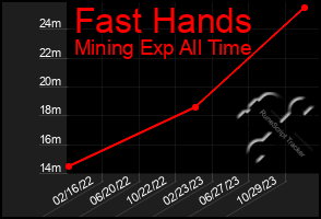 Total Graph of Fast Hands