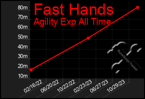 Total Graph of Fast Hands