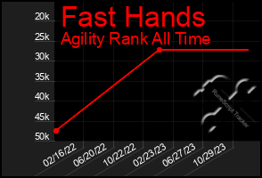 Total Graph of Fast Hands