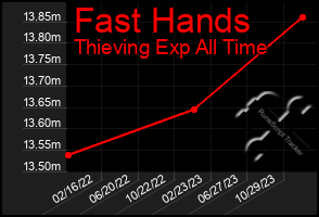 Total Graph of Fast Hands