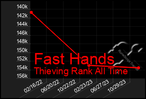 Total Graph of Fast Hands