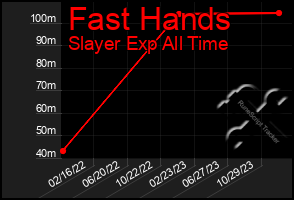 Total Graph of Fast Hands