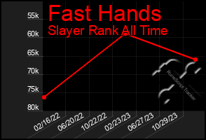 Total Graph of Fast Hands