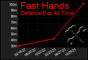 Total Graph of Fast Hands