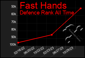 Total Graph of Fast Hands