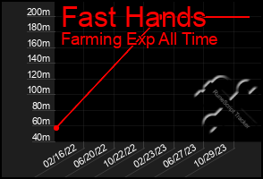 Total Graph of Fast Hands