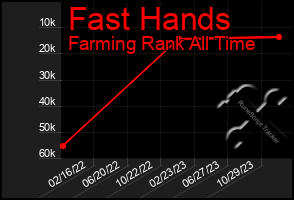 Total Graph of Fast Hands