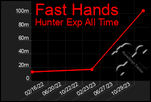 Total Graph of Fast Hands