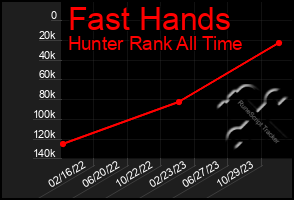 Total Graph of Fast Hands