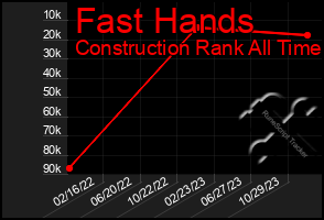 Total Graph of Fast Hands