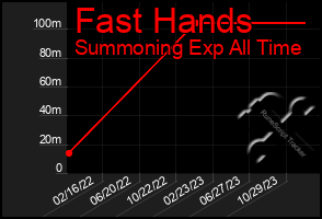 Total Graph of Fast Hands