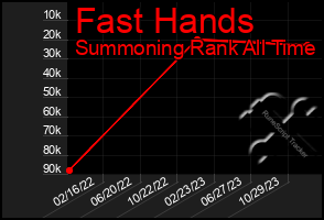 Total Graph of Fast Hands