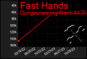 Total Graph of Fast Hands