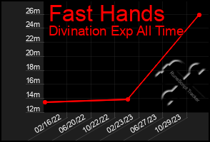 Total Graph of Fast Hands