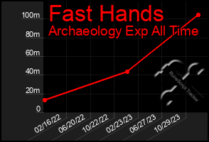 Total Graph of Fast Hands