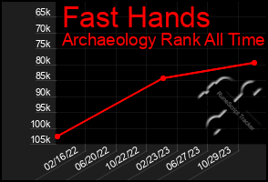 Total Graph of Fast Hands