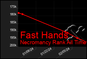 Total Graph of Fast Hands