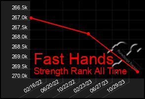 Total Graph of Fast Hands