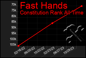 Total Graph of Fast Hands