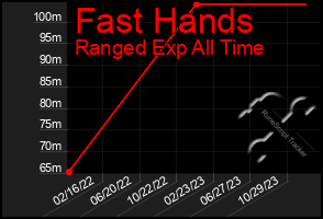 Total Graph of Fast Hands