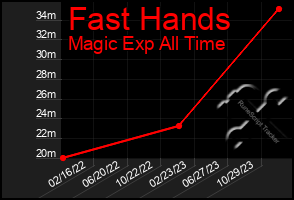 Total Graph of Fast Hands