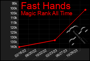 Total Graph of Fast Hands