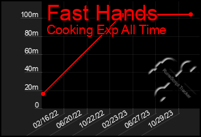 Total Graph of Fast Hands