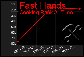 Total Graph of Fast Hands