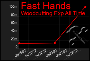 Total Graph of Fast Hands