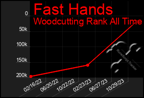 Total Graph of Fast Hands