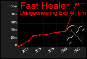 Total Graph of Fast Healer